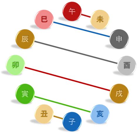 相沖|四柱推命‐支合、三合、刑、沖、破、害｜それぞれが 